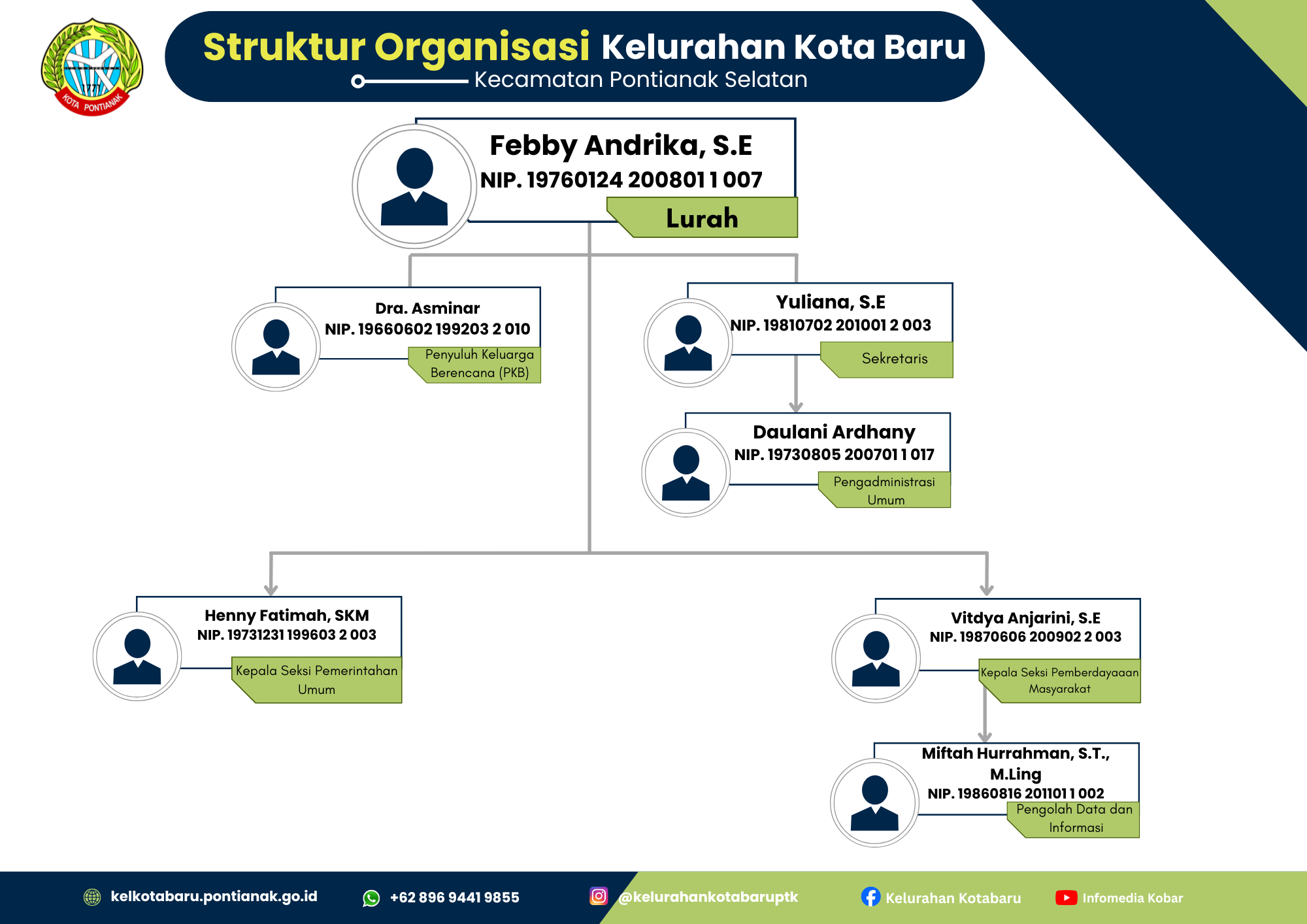 Logo Kelurahan Kotabaru